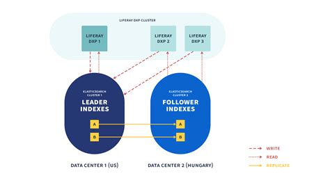 Cross Cluster Replication Liferay Learn