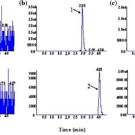 Representative Mrm Chromatograms Of A A Blank Plasma Sample B A