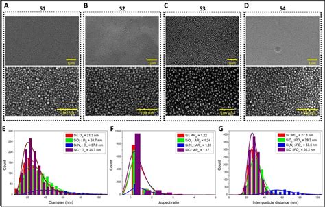 Gold Nanostructure Deposition On 4 Different Si Based Ceramic LSPR