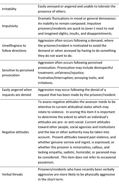 Table 3 From Acute Assessment Of Aggression Using The Dynamic