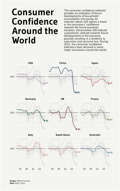 Consumer Sentiment