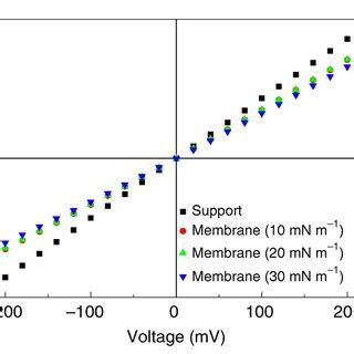 Pore Density And Transmembrane Ionic Current Measurements A The