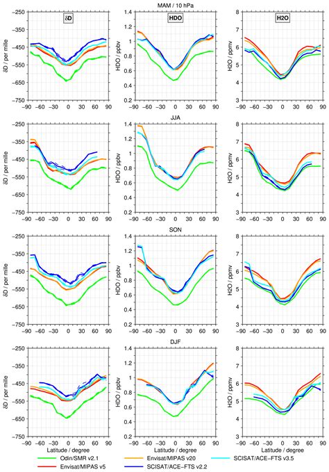 Acp The Sparc Water Vapour Assessment Ii Profile To Profile And