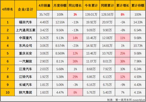 4月商用车销售36万辆涨3 福田超4万辆摘冠 重汽保持前三，解放领涨 第一商用车网 Cvworldcn