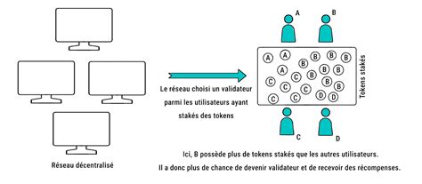 Proof of Stake définition de la Preuve denjeu en crypto