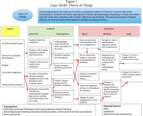 Figure 1 From Implementing Eportfolios For The Assessment Of General