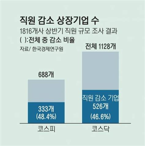 한경연 상장사 절반 1년새 감원정책 지원 총력 필요 네이트 뉴스