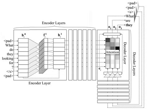 Encoder Decoder Architecture Cnn Architecture With Example