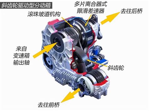 全时四驱和适时四驱的区别（分时四驱、全时四驱、适时四驱有哪些不同，应该如何去进行区分？） 说明书网