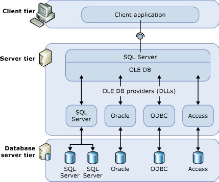 TDS Remoting A Better Way To Create Linked Servers For ODBC Sources