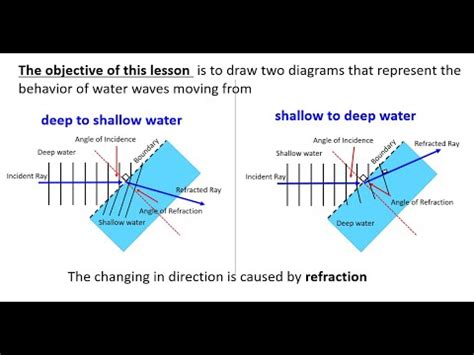 Refraction Of Waves Diagram