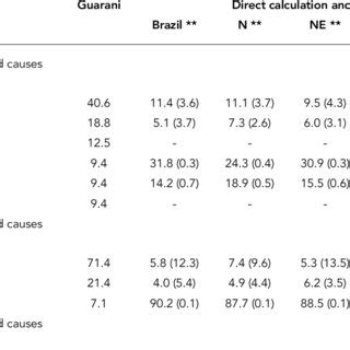 Comparison Of The Age And Sex Structures Of The Guarani Population In