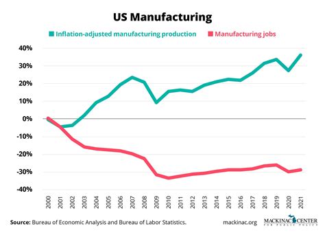 Manufacturing output is on the rise in America, but manufacturing jobs