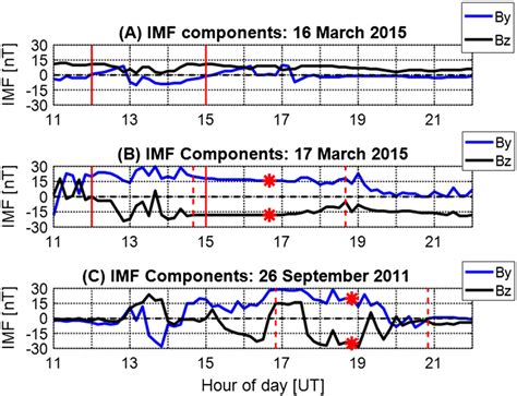 Interplanetary Magnetic Field Imf Components For A 16 March 2015