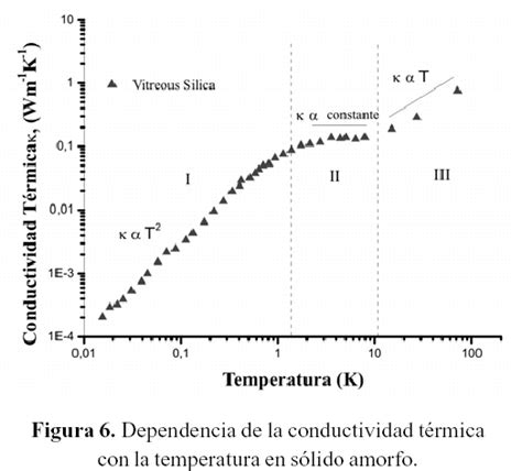 Conductividad Térmica En Metales Semiconductores Dieléctricos Y Materiales Amorfos