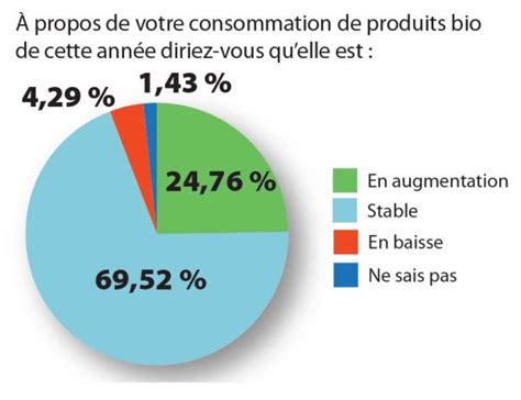 Après Tout Cela Comment Le Consommateur Voit Sa Consommation Bio