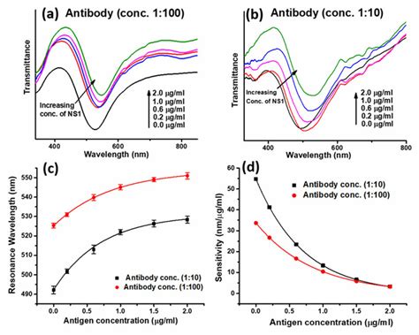 A Spr Spectra With Increasing Concentration Of Ns1 Antigen For