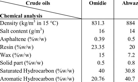 Chemical Characteristics Of Crude Oils Download Table