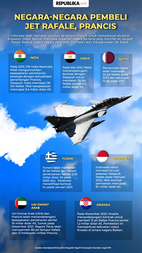 Grafis Negara Negara Pembeli Jet Rafale Prancis Republika Online