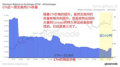 Phyrex On Twitter 在 Eth 的转移方面，在价格拉升前还是算是比较正常，由于美联储的加息和缩表预期，转移的筹码开始向更