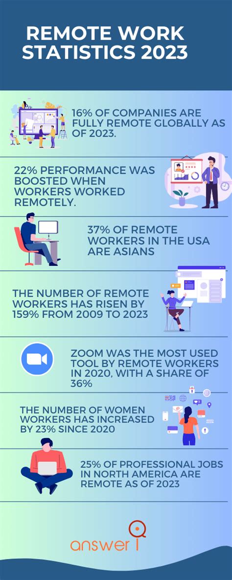 70 Remote Work Statistics For 2024 Latest Data