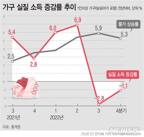 그래픽 가계 실질소득 11 2분기 연속 감소 네이트 뉴스