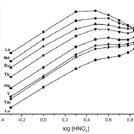 The Effect Of Hno Concentration In The Aqueous Phase On The