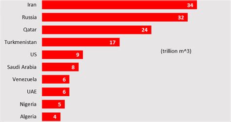 Natural Gas Reserves By Country