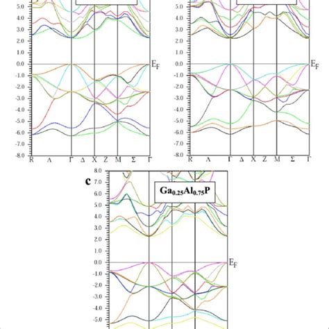 A B Electronic Band Gap Energies Of The Zb Gap And Alp Binary Download Scientific Diagram