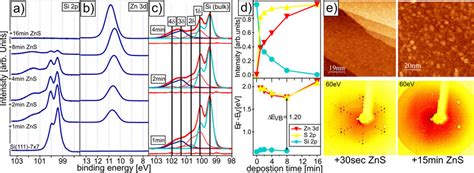 Results Of Zns Deposition Onto The Si 111 7x7 Surface A Si 2p And B Download Scientific