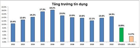 Câu chuyện tăng trưởng tín dụng và ngành nào đáng chú ý