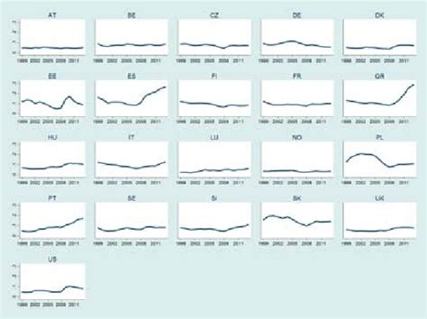 Unemployment Rate By Country 1999 2013 Download Scientific Diagram