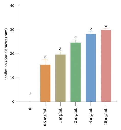 The Effect Of Cinnamaldehyde On Inhibition Zone Diameter Note Means Download Scientific