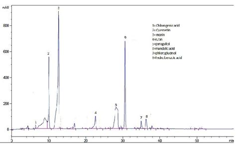 A Representative Hplc Uv Chromatogram Of The Standard Phenolic