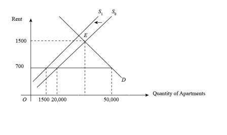 Rent Control Graph