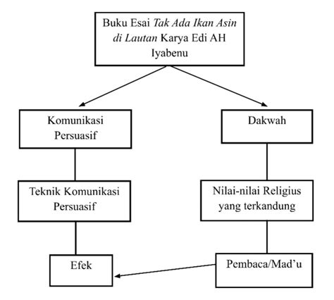 Proposal Penelitian Pengertian Fungsi Beserta Contohnya Gramedia Literasi