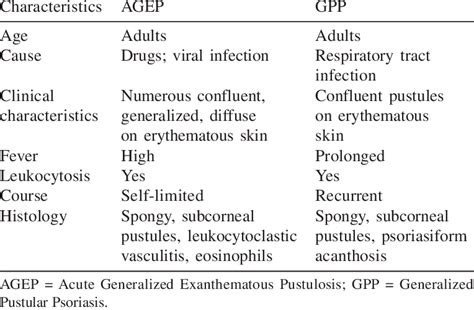 Acute Generalized Exanthematous Pustulosis Histology