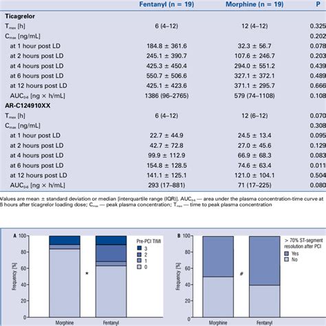 Pharmacokinetic Assessment Of Ticagrelor And Ar C124910xx After