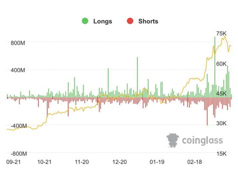 Time In The Market Beats Timing The Market 219m Liquidation In The