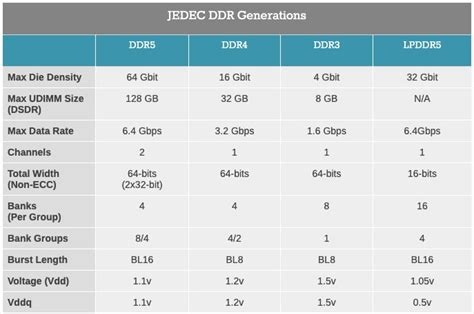 JEDEC Releases DDR5 StandardsAnd The Push For Widespread DDR5 Adoption