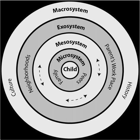 Bronfenbrenners Model Of The Context For Child Development Download