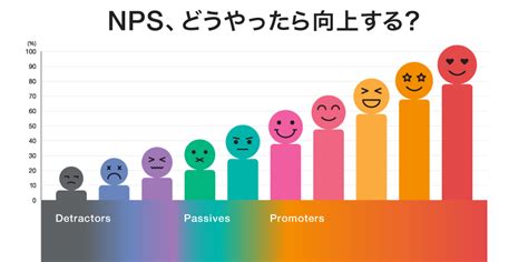 Nps®を向上させる方法とは？算出方法や顧客満足度との違い Cxジャーナル