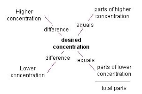 Sterile And Non Sterile Compounding Diagram Quizlet