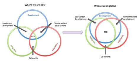 Climate Compatible Development Download High Resolution Scientific Diagram