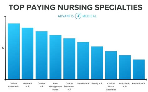 Highest Paying Nurse Jobs A Comprehensive Guide To Top Earning Nursing