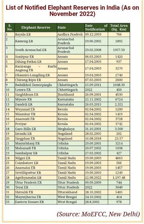 General Knowledge For Upsc On Twitter List Of Notified Elephant