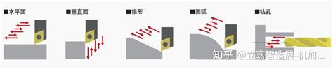 低频率振动切削 降低加工难切削材料时缠屑和粘刀的新型切削技术 知乎