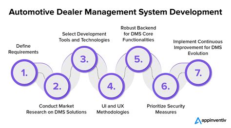 Unveiling The Power Of Dms In The Auto Industry