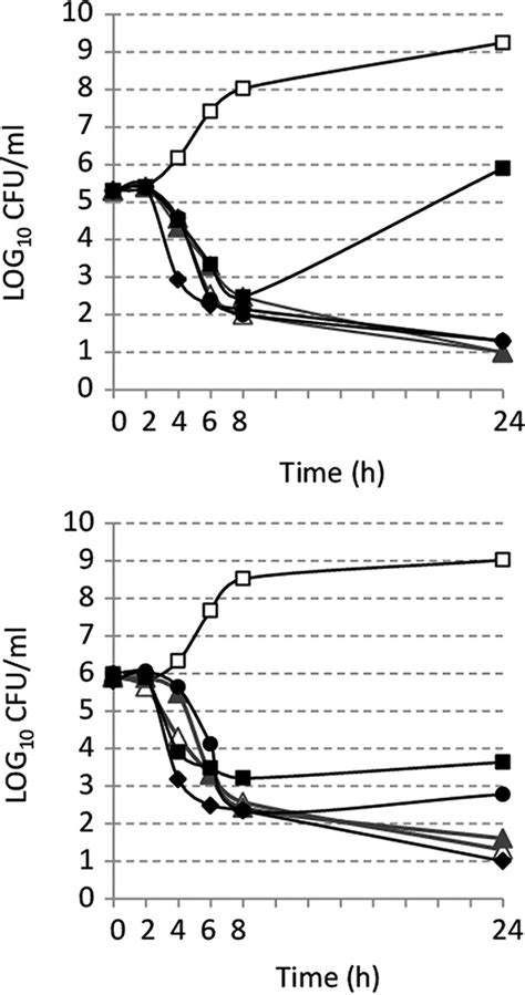 Time Kill Curves For P Aeruginosa ATCC 27853 Exposed To Antimicrobial