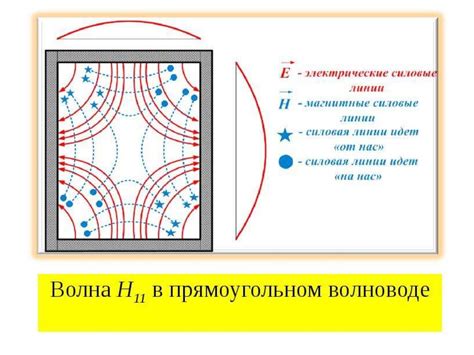 Прямоугольный волновод. Лекция 12 - презентация онлайн